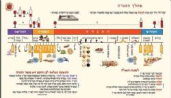 הגדה של פסח - שירה חדשה | מפעל משנה תורה